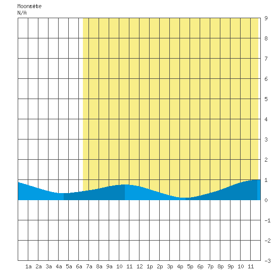 Shishmaref Inlet tide chart for Saturday, August 12, 2023