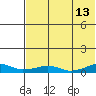 Shishmaref Inlet tide chart for Sunday, August 13, 2023