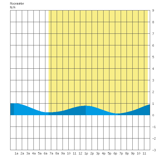 Shishmaref Inlet tide chart for Monday, August 14, 2023