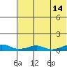 Shishmaref Inlet tide chart for Monday, August 14, 2023