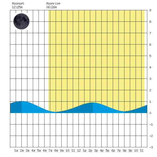 Shishmaref Inlet tide chart for Wednesday, August 16, 2023