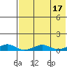 Shishmaref Inlet tide chart for Thursday, August 17, 2023