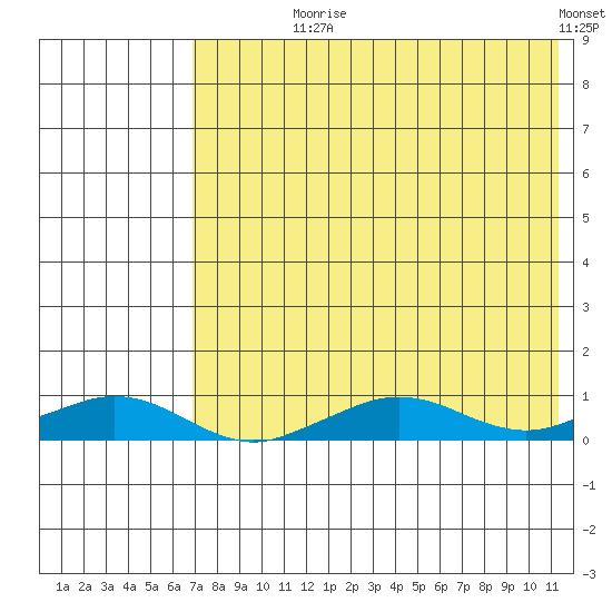 Shishmaref Inlet tide chart for Saturday, August 19, 2023