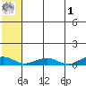 Shishmaref Inlet tide chart for Tuesday, August 1, 2023