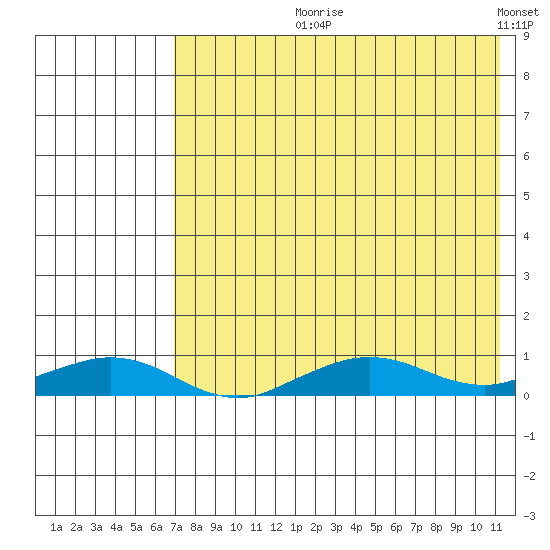 Shishmaref Inlet tide chart for Sunday, August 20, 2023