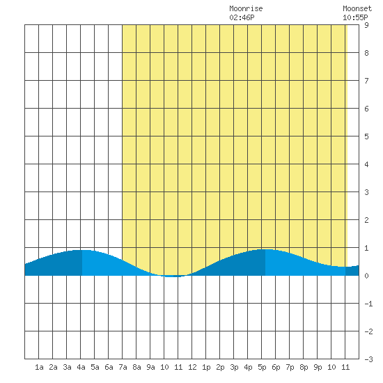 Shishmaref Inlet tide chart for Monday, August 21, 2023