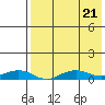 Shishmaref Inlet tide chart for Monday, August 21, 2023