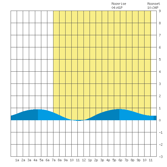 Shishmaref Inlet tide chart for Tuesday, August 22, 2023