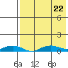Shishmaref Inlet tide chart for Tuesday, August 22, 2023