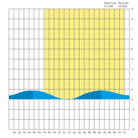 Shishmaref Inlet tide chart for Wednesday, August 23, 2023