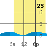 Shishmaref Inlet tide chart for Wednesday, August 23, 2023