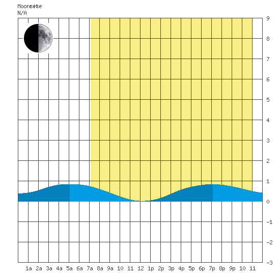 Shishmaref Inlet tide chart for Thursday, August 24, 2023