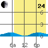 Shishmaref Inlet tide chart for Thursday, August 24, 2023