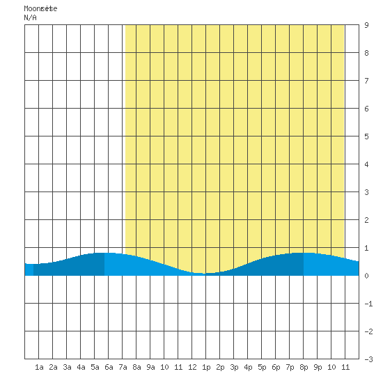 Shishmaref Inlet tide chart for Friday, August 25, 2023
