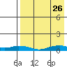 Shishmaref Inlet tide chart for Saturday, August 26, 2023