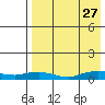 Shishmaref Inlet tide chart for Sunday, August 27, 2023