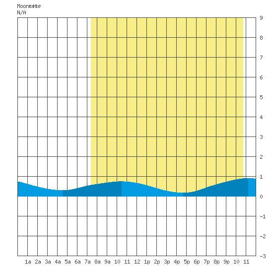 Shishmaref Inlet tide chart for Monday, August 28, 2023