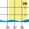 Shishmaref Inlet tide chart for Monday, August 28, 2023
