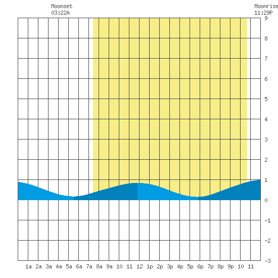 Shishmaref Inlet tide chart for Tuesday, August 29, 2023