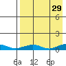 Shishmaref Inlet tide chart for Tuesday, August 29, 2023
