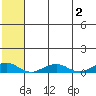 Shishmaref Inlet tide chart for Wednesday, August 2, 2023