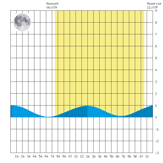 Shishmaref Inlet tide chart for Wednesday, August 30, 2023