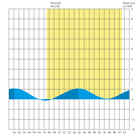 Shishmaref Inlet tide chart for Thursday, August 31, 2023