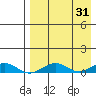 Shishmaref Inlet tide chart for Thursday, August 31, 2023
