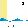 Shishmaref Inlet tide chart for Thursday, August 3, 2023