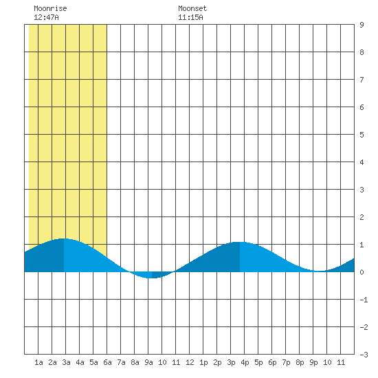 Shishmaref Inlet tide chart for Friday, August 4, 2023