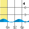Shishmaref Inlet tide chart for Friday, August 4, 2023