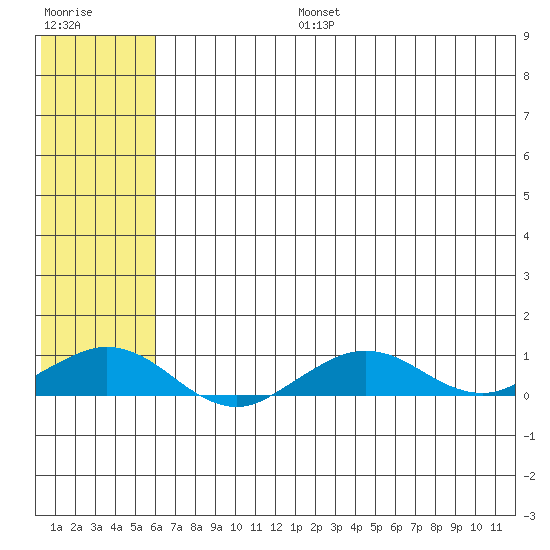 Shishmaref Inlet tide chart for Saturday, August 5, 2023