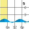 Shishmaref Inlet tide chart for Saturday, August 5, 2023