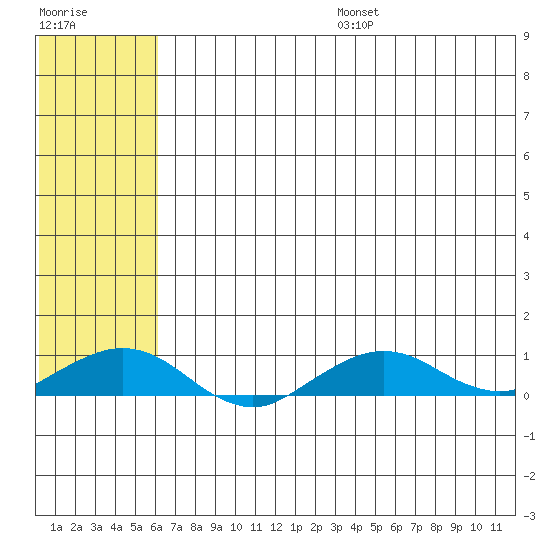 Shishmaref Inlet tide chart for Sunday, August 6, 2023