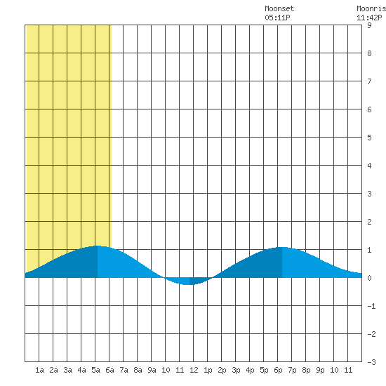 Shishmaref Inlet tide chart for Monday, August 7, 2023