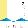 Shishmaref Inlet tide chart for Monday, August 7, 2023