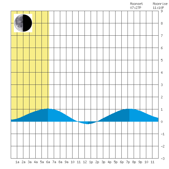 Shishmaref Inlet tide chart for Tuesday, August 8, 2023