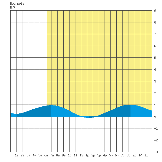 Shishmaref Inlet tide chart for Wednesday, August 9, 2023