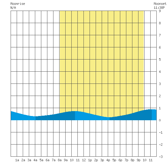 Shishmaref Inlet tide chart for Sunday, September 10, 2023