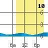 Shishmaref Inlet tide chart for Sunday, September 10, 2023
