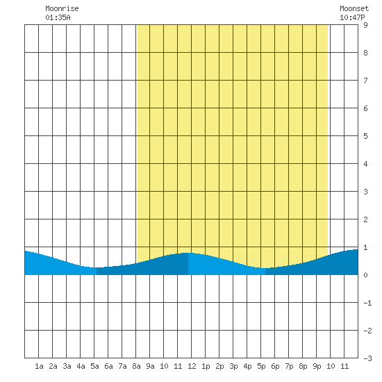 Shishmaref Inlet tide chart for Monday, September 11, 2023