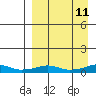 Shishmaref Inlet tide chart for Monday, September 11, 2023