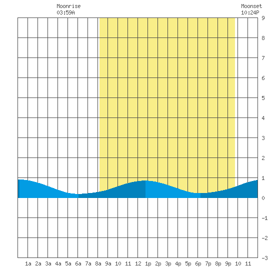 Shishmaref Inlet tide chart for Tuesday, September 12, 2023