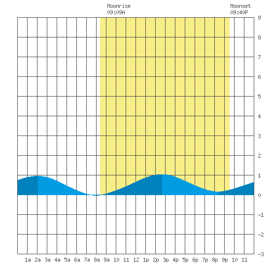 Shishmaref Inlet tide chart for Friday, September 15, 2023