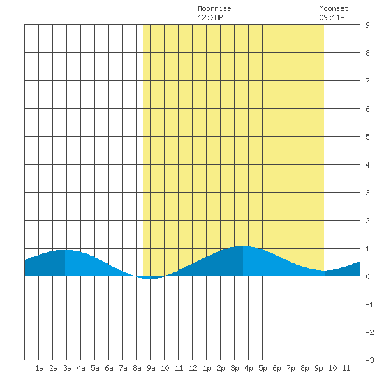 Shishmaref Inlet tide chart for Sunday, September 17, 2023