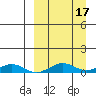 Shishmaref Inlet tide chart for Sunday, September 17, 2023