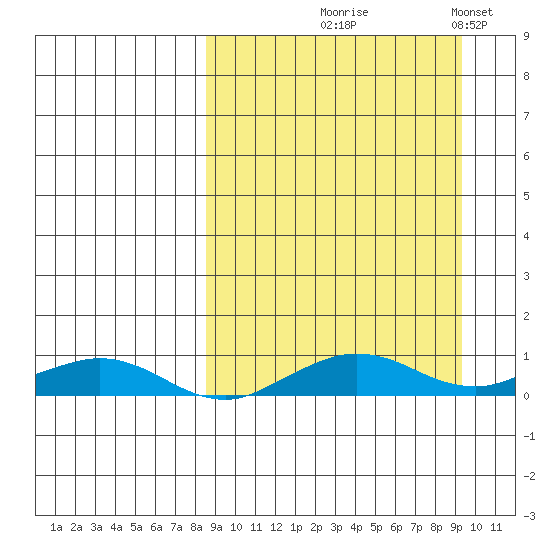 Shishmaref Inlet tide chart for Monday, September 18, 2023