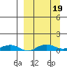 Shishmaref Inlet tide chart for Tuesday, September 19, 2023
