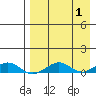 Shishmaref Inlet tide chart for Friday, September 1, 2023