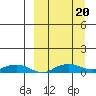 Shishmaref Inlet tide chart for Wednesday, September 20, 2023
